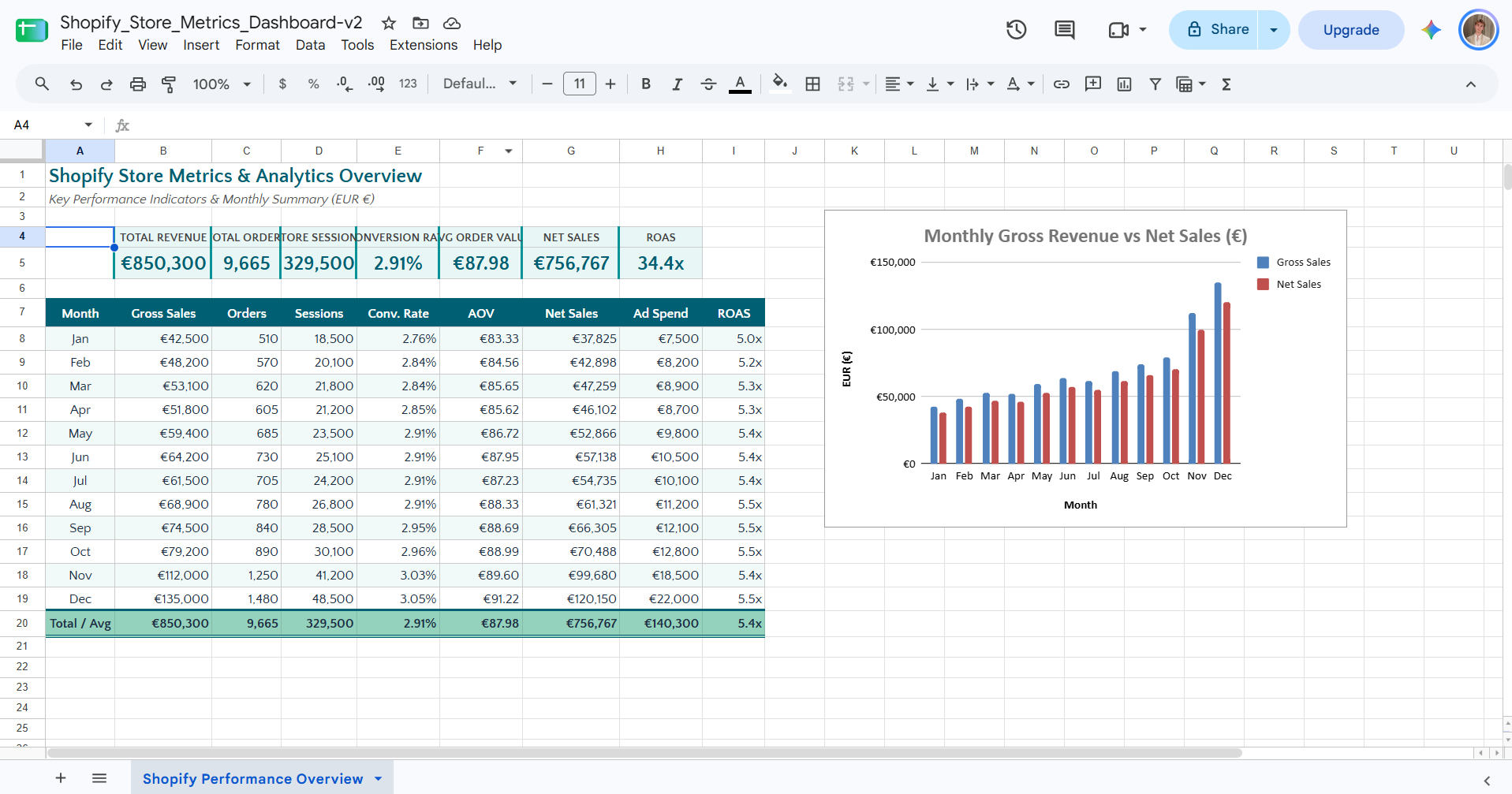 A spreadsheet tracking the store's monthly metrics before and after