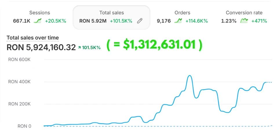 Shopify dashboard showing total sales of RON 5,924,160.32