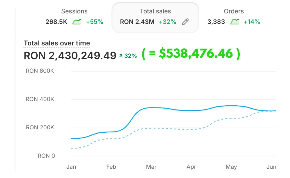 Shopify dashboard showing total sales of RON 2,430,249.49, up 32 percent