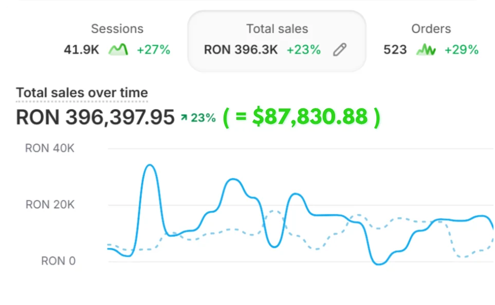 Shopify dashboard showing total sales of RON 396,397.95, up 23 percent