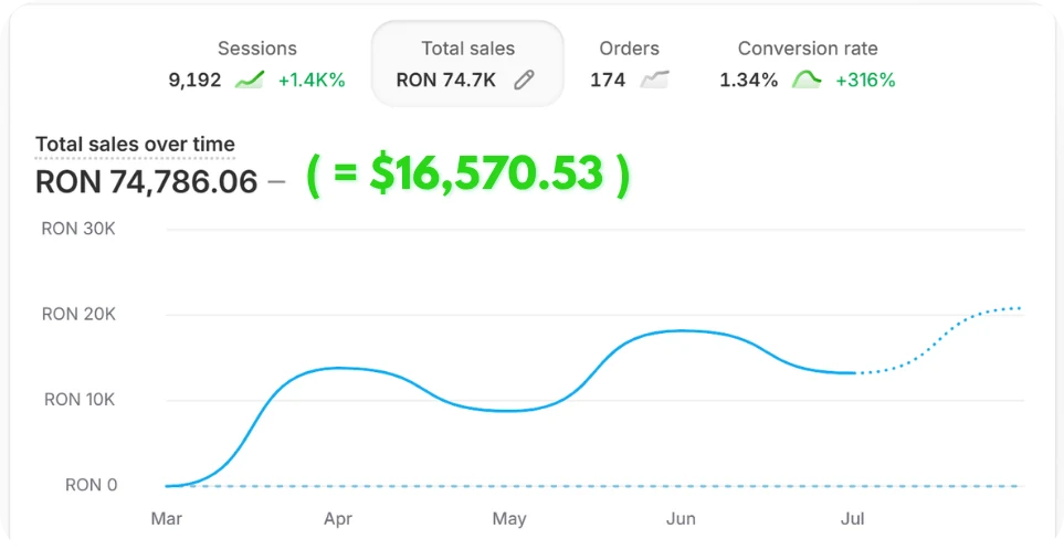 Shopify dashboard showing total sales of RON 74,786.06 and a 1.34 percent conversion rate